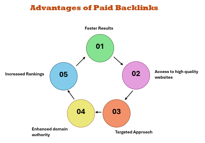 What Are Paid Backlinks & Why Do They Matter for SEO