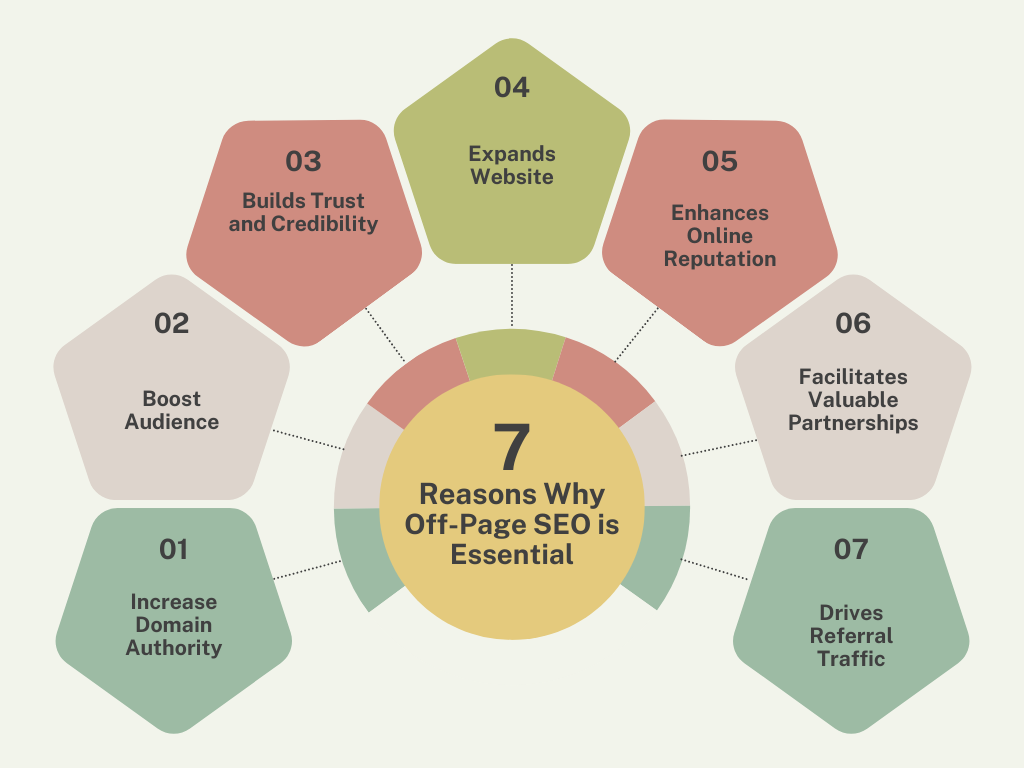 7 Reasons Why Off-Page SEO is Essential