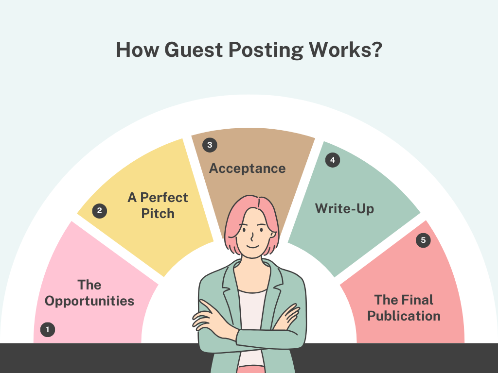 How does Guest Posting Work?