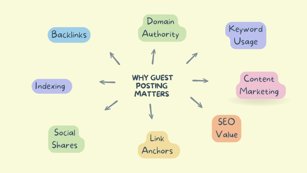 Why Guest Posting Matters for SEO