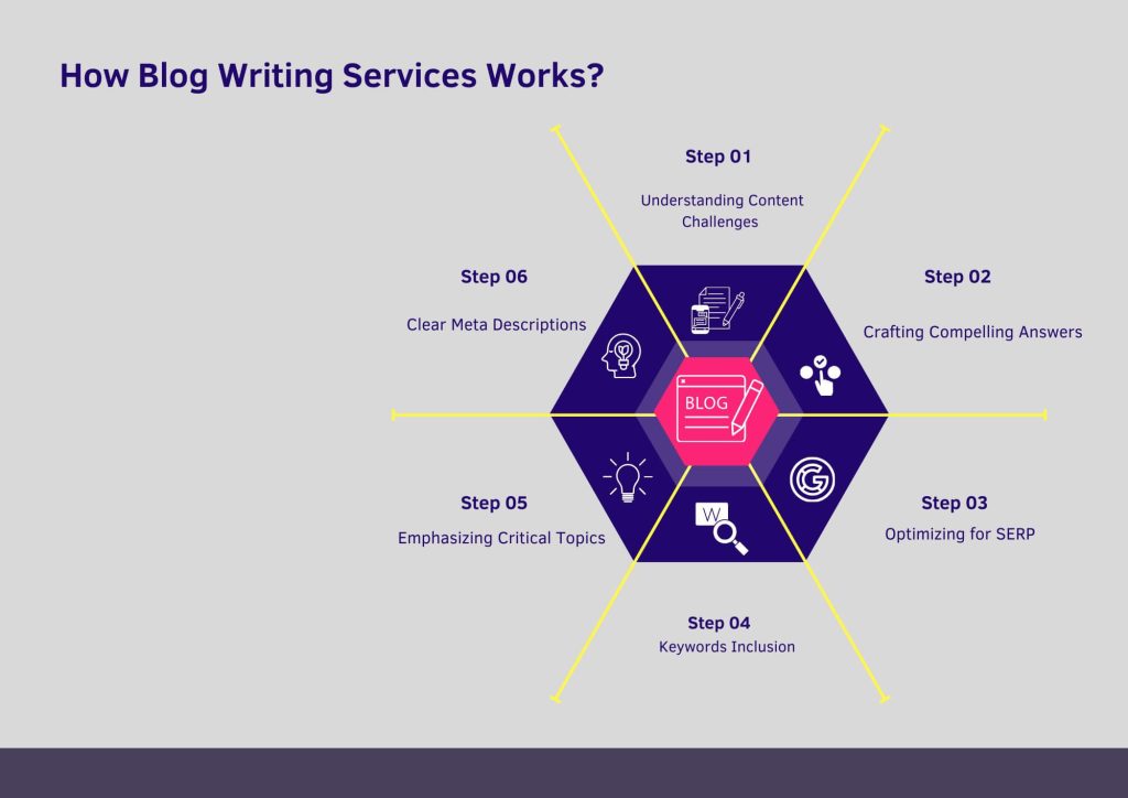 How Blog Content Writing Services Work? 